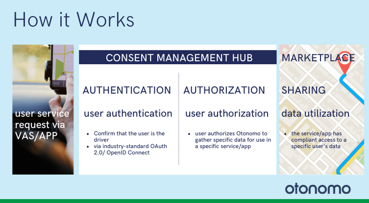 Consent Management Hub How it works