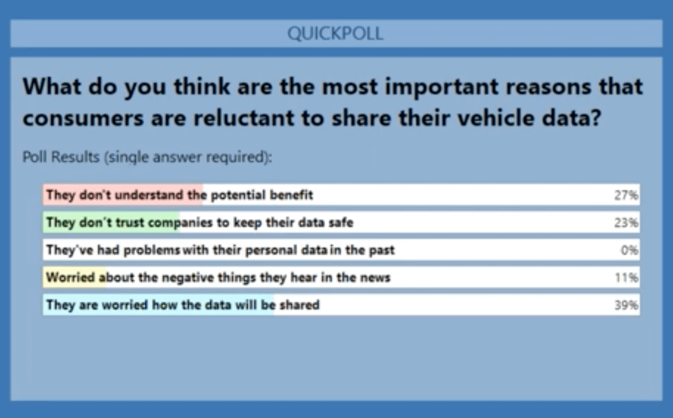What makes consumers reluctant to share their vehicle data?