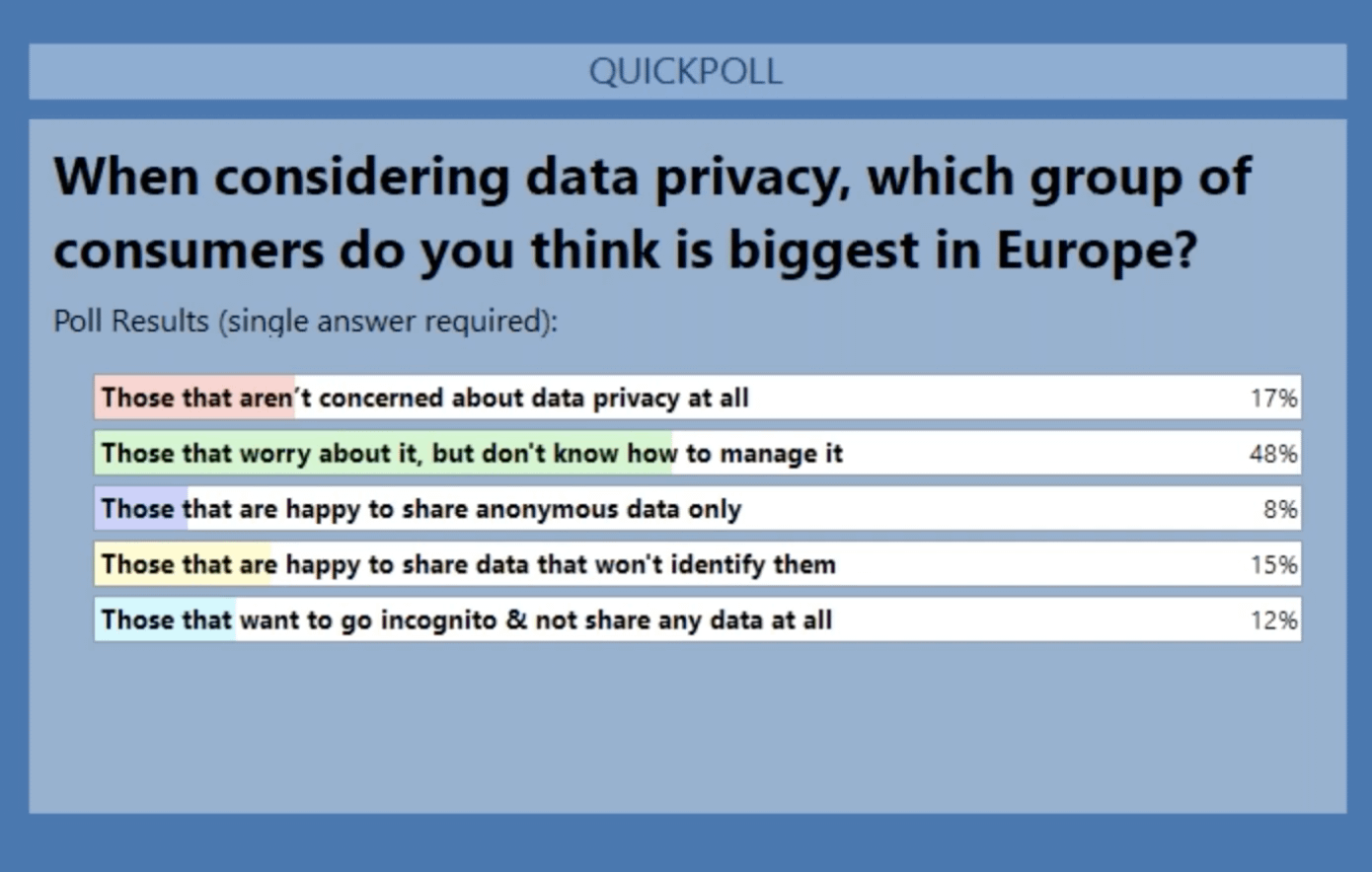 To what extent are European consumers concerned about data privacy? 
