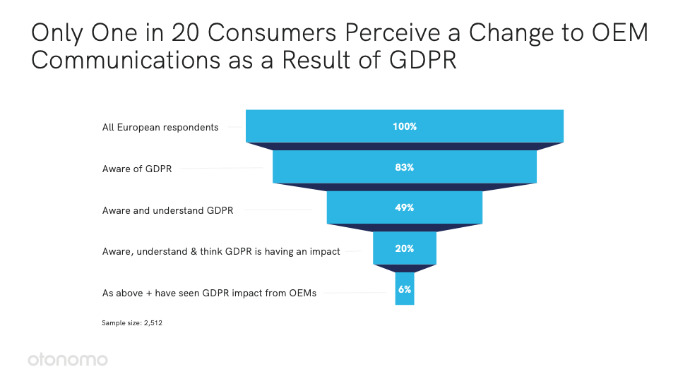 GDPR-Awareness