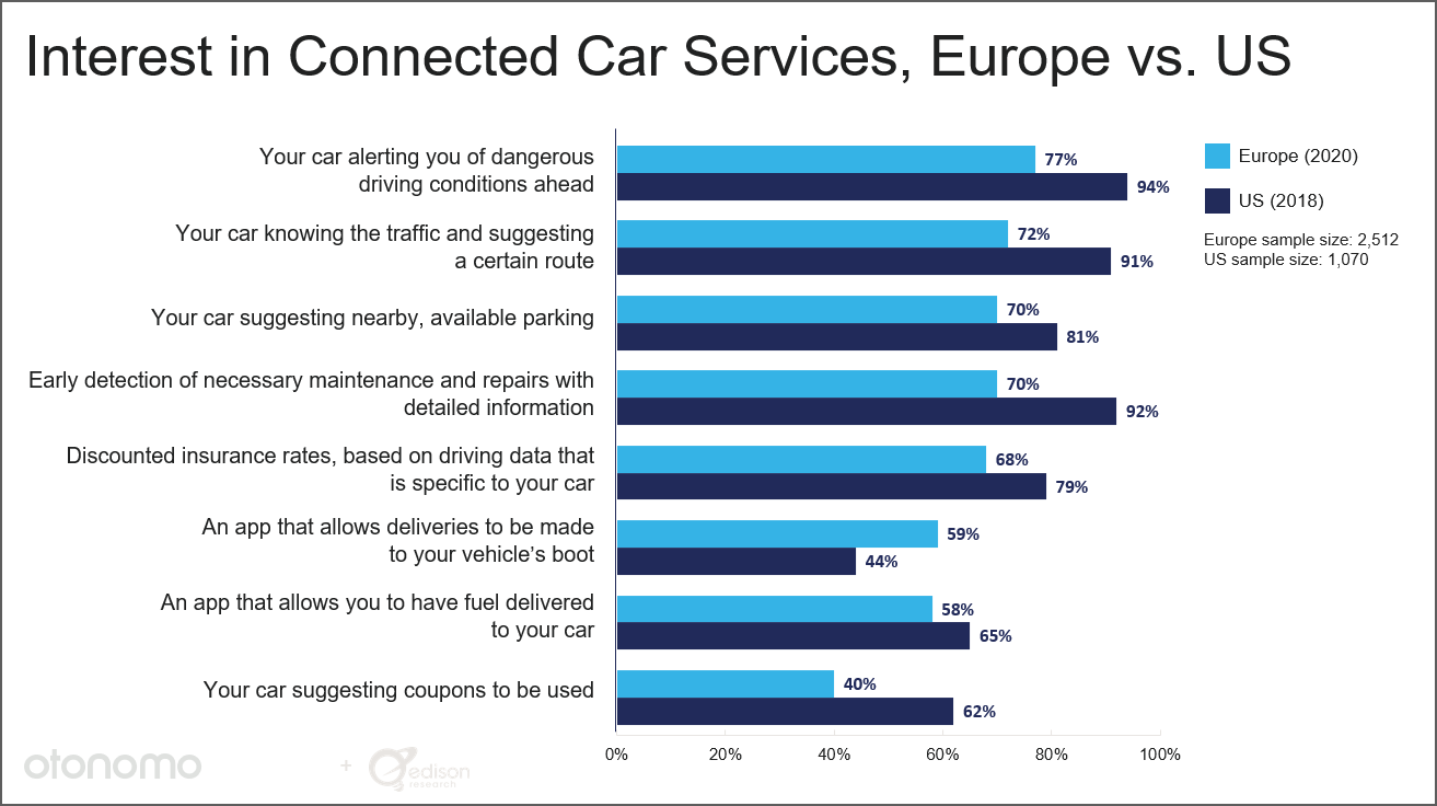 EU Consumer interested in connected car services