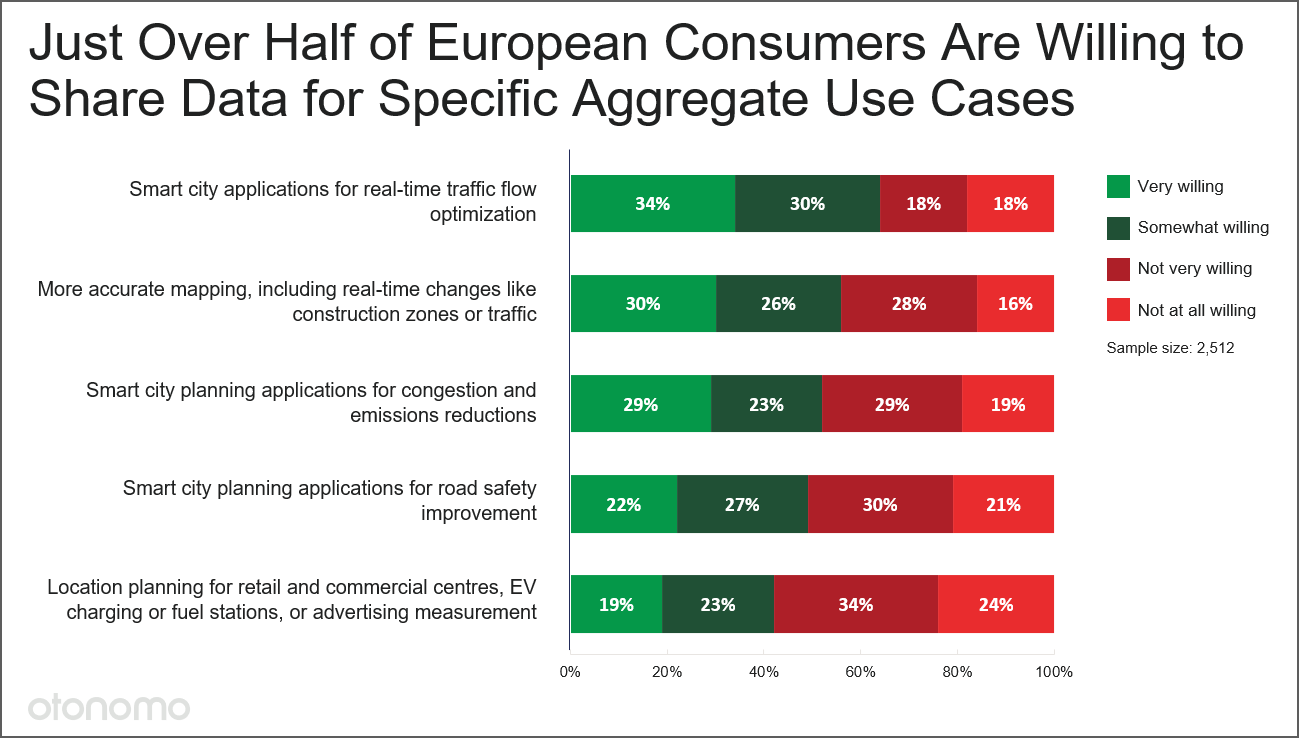 EU Consumers' willing to share data for specific aggregate use cases