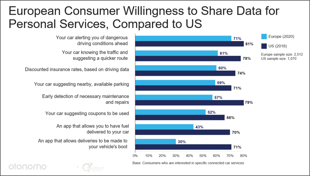 European consumer willingness to share data