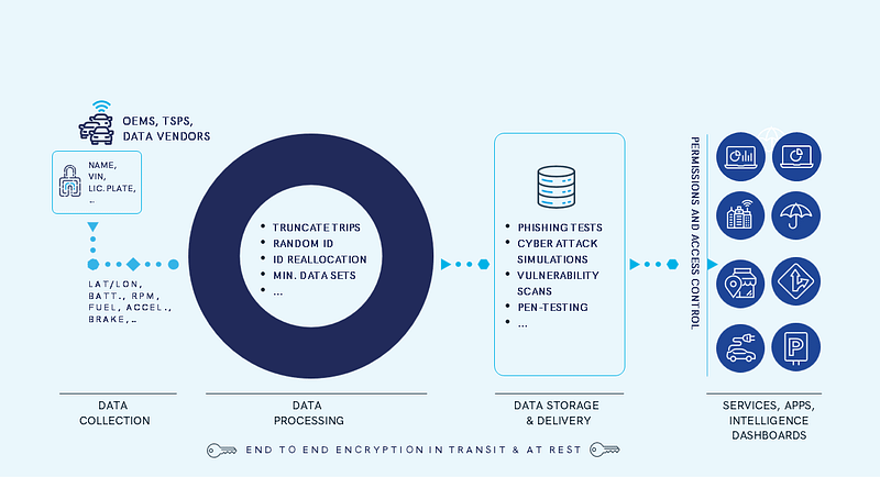 How Otonomo Keeps Connected Vehicle Data Private and Secure - Otonomo