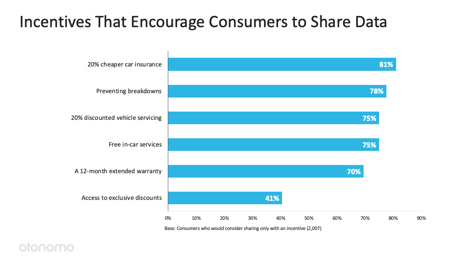 incentives the encourage consumers to share data