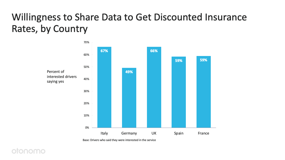 willingness to share data for discounted insuranc rates by country