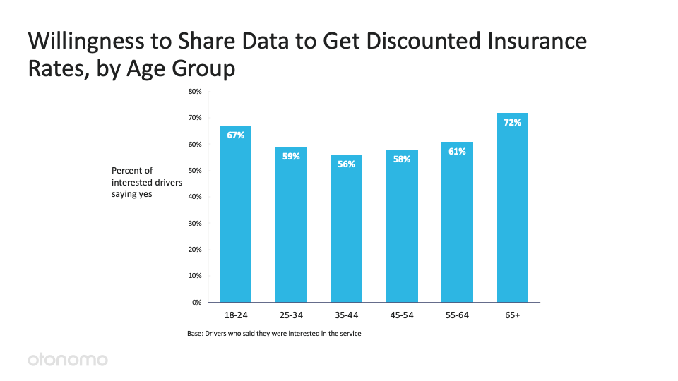 willingness to share data to get discounted insurance rates by age
