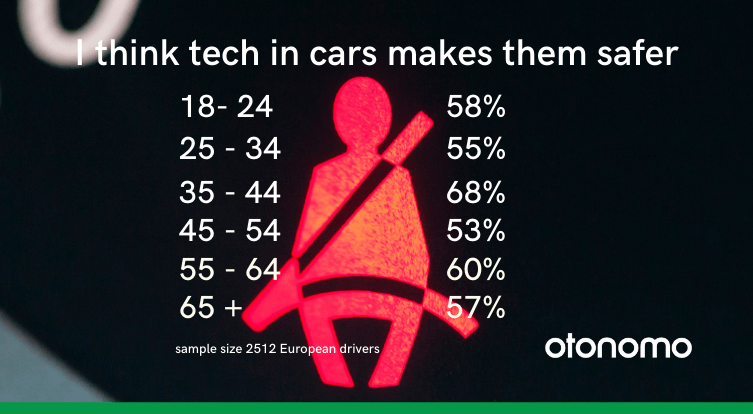Perceptions about technology making cars safer - by age
